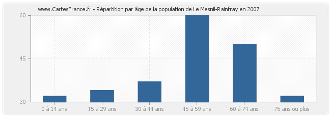 Répartition par âge de la population de Le Mesnil-Rainfray en 2007
